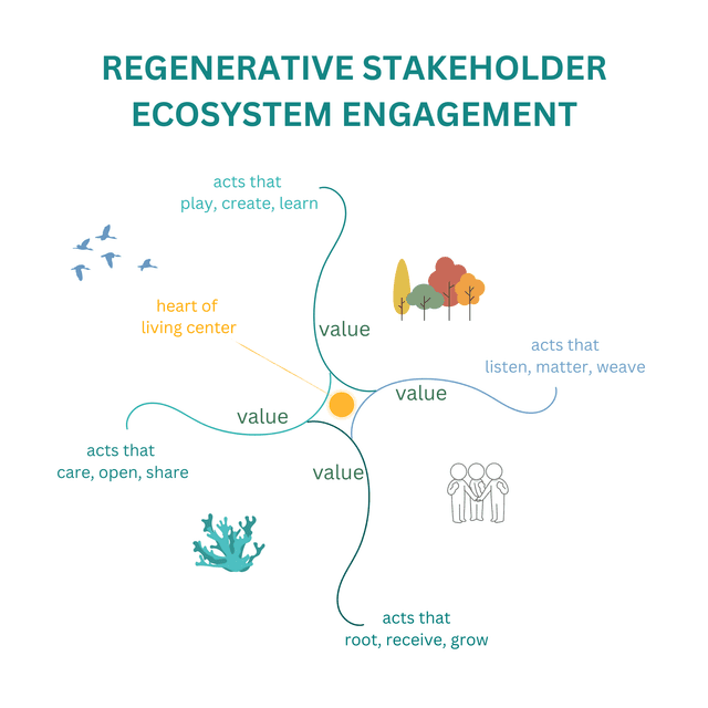 From Stakeholder Mapping to Regenerative Engagement